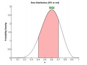 Beta distribution corresponding to the 4-point estimates